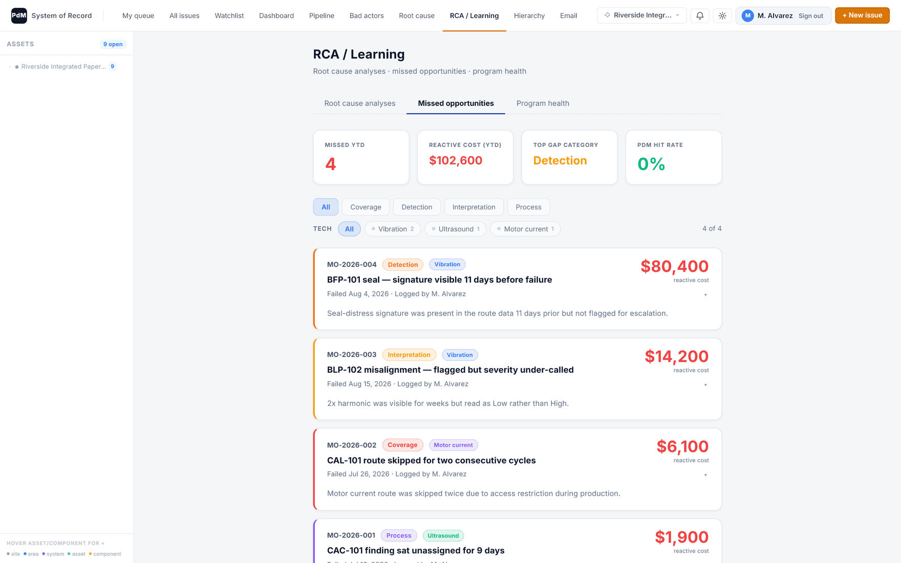 The missed escalations view: totals for missed faults and reactive cost, the leading gap category, and a list of missed faults each tagged by category with its cost.